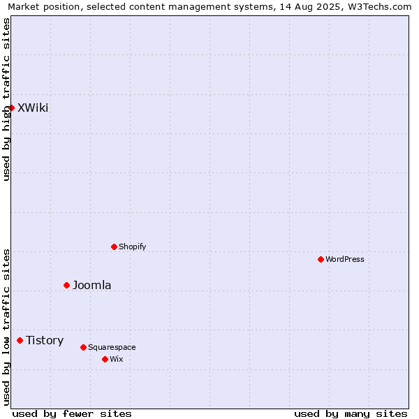 Market position of Joomla vs. Tistory vs. XWiki