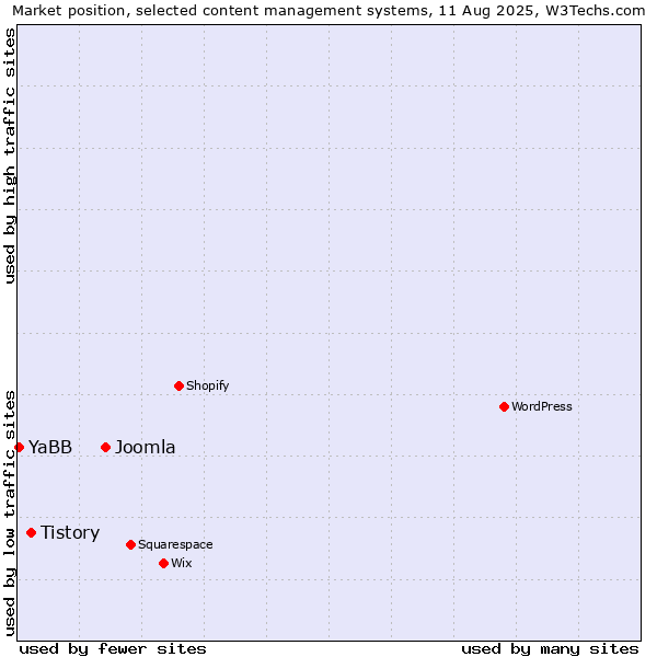 Market position of Joomla vs. Tistory vs. YaBB