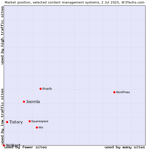 Market position of Joomla vs. Tistory vs. Yo!Kart