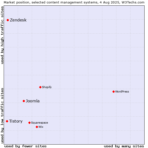 Market position of Joomla vs. Zendesk vs. Tistory