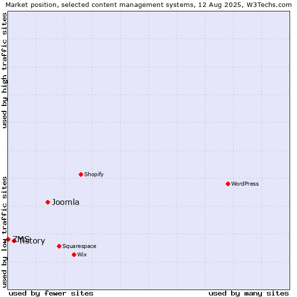 Market position of Joomla vs. Tistory vs. ZMS