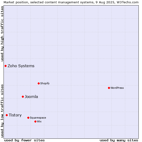 Market position of Joomla vs. Tistory vs. Zoho Systems