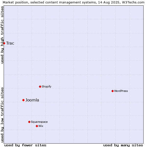 Market position of Joomla vs. Trac