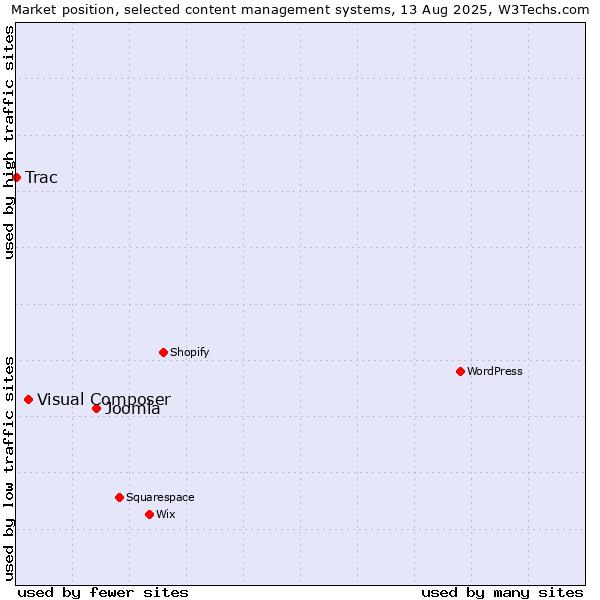 Market position of Joomla vs. Visual Composer vs. Trac