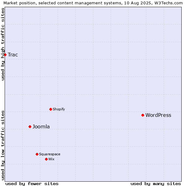Market position of WordPress vs. Joomla vs. Trac
