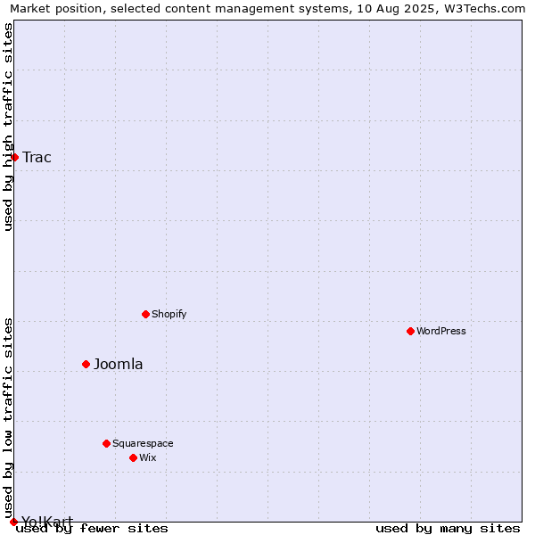Market position of Joomla vs. Trac vs. Yo!Kart