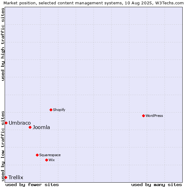 Market position of Joomla vs. Umbraco vs. Trellix