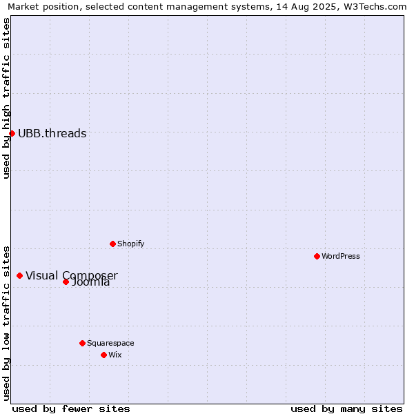 Market position of Joomla vs. Visual Composer vs. UBB.threads