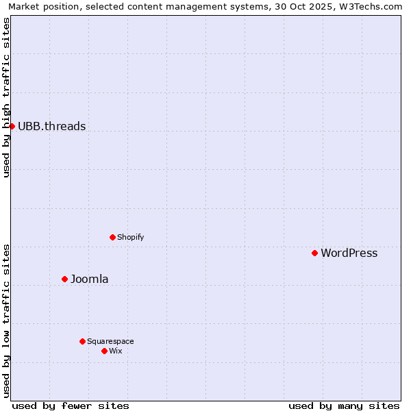 Market position of WordPress vs. Joomla vs. UBB.threads