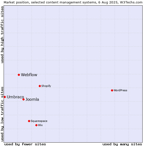 Market position of Joomla vs. Webflow vs. Umbraco