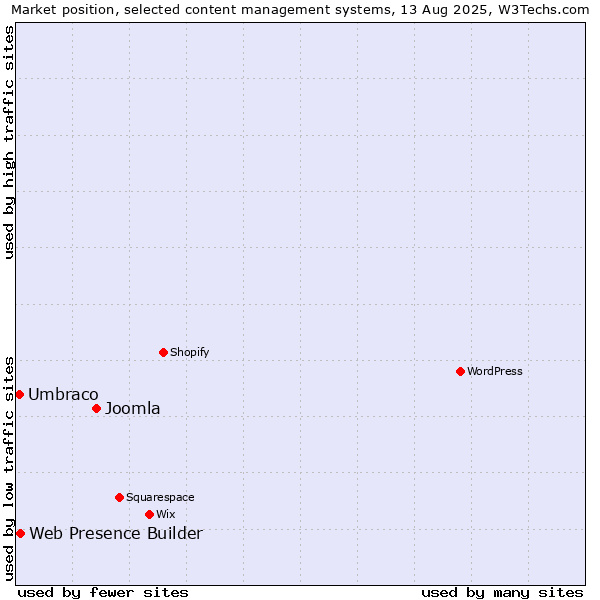 Market position of Joomla vs. Web Presence Builder vs. Umbraco