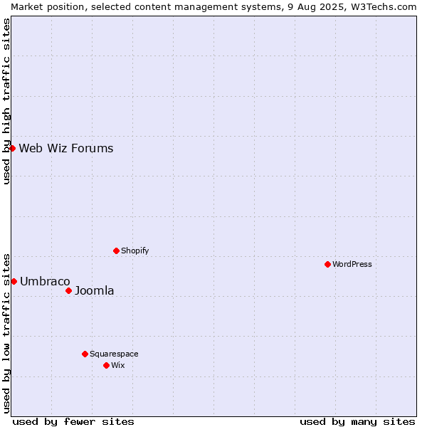 Market position of Joomla vs. Umbraco vs. Web Wiz Forums
