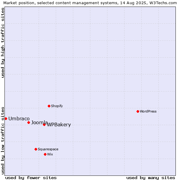 Market position of WPBakery vs. Joomla vs. Umbraco