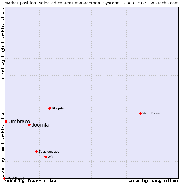 Market position of Joomla vs. Umbraco vs. Yo!Kart