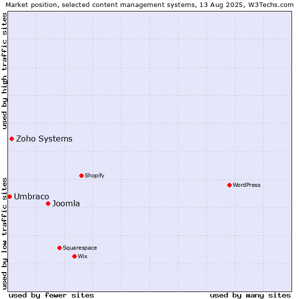 Market position of Joomla vs. Zoho Systems vs. Umbraco