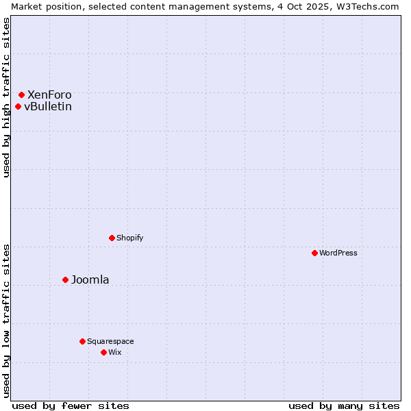 Market position of Joomla vs. XenForo vs. vBulletin