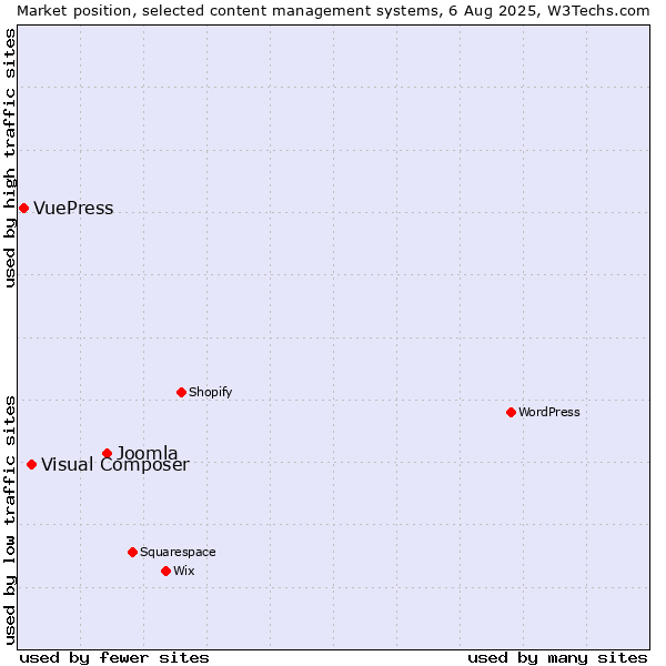 Market position of Joomla vs. Visual Composer vs. VuePress