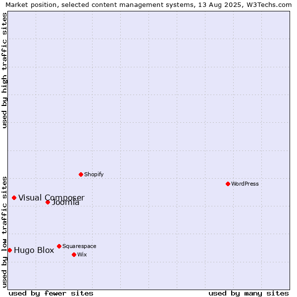 Market position of Joomla vs. Visual Composer vs. Hugo Blox