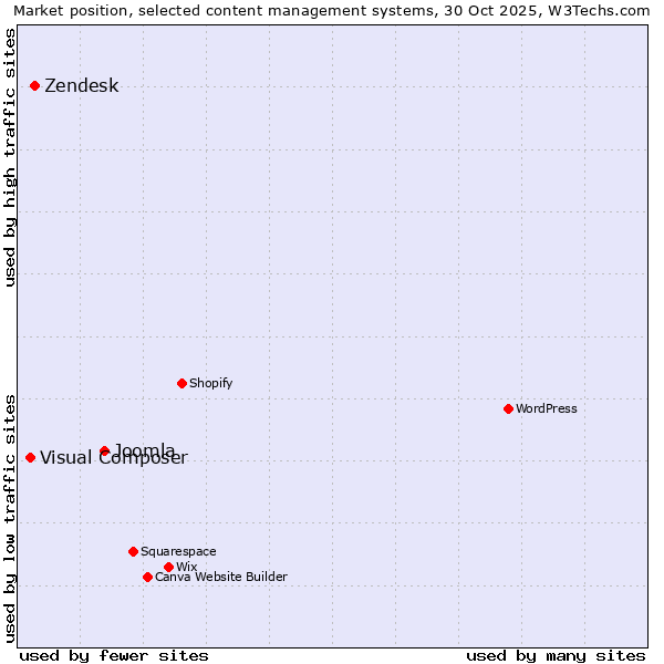 Market position of Joomla vs. Zendesk vs. Visual Composer