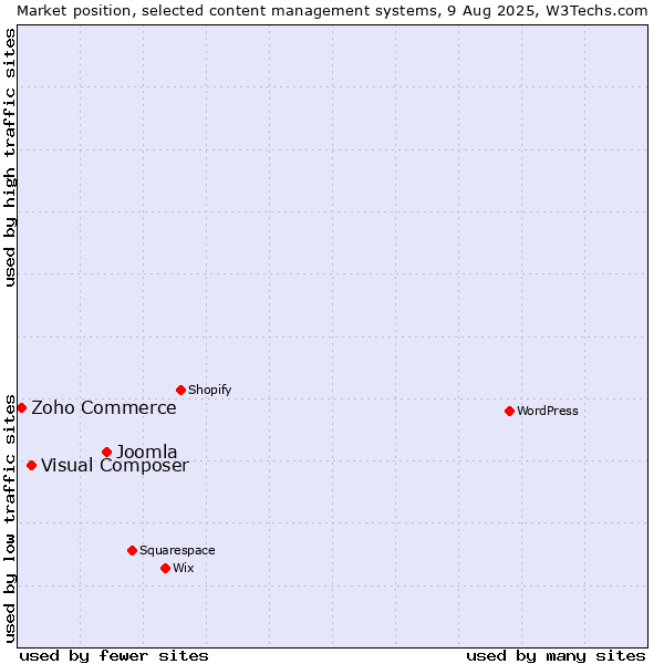 Market position of Joomla vs. Visual Composer vs. Zoho Commerce