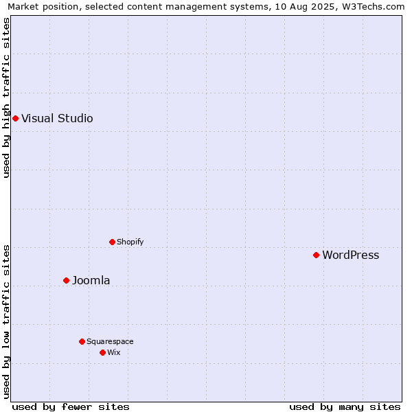 Market position of WordPress vs. Joomla vs. Visual Studio