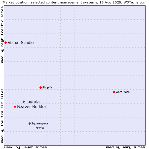 Market position of Joomla vs. Beaver Builder vs. Visual Studio