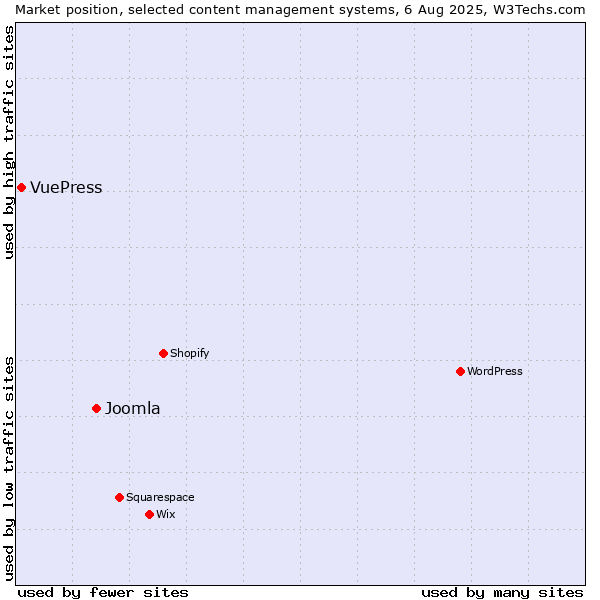 Market position of Joomla vs. VuePress