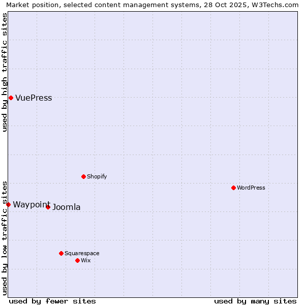 Market position of Joomla vs. VuePress vs. Waypoint