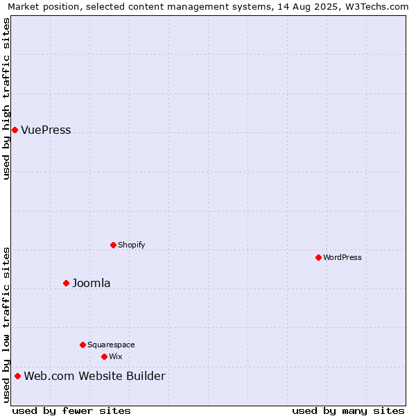 Market position of Joomla vs. Web.com Website Builder vs. VuePress