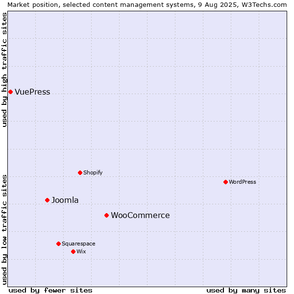 Market position of WooCommerce vs. Joomla vs. VuePress