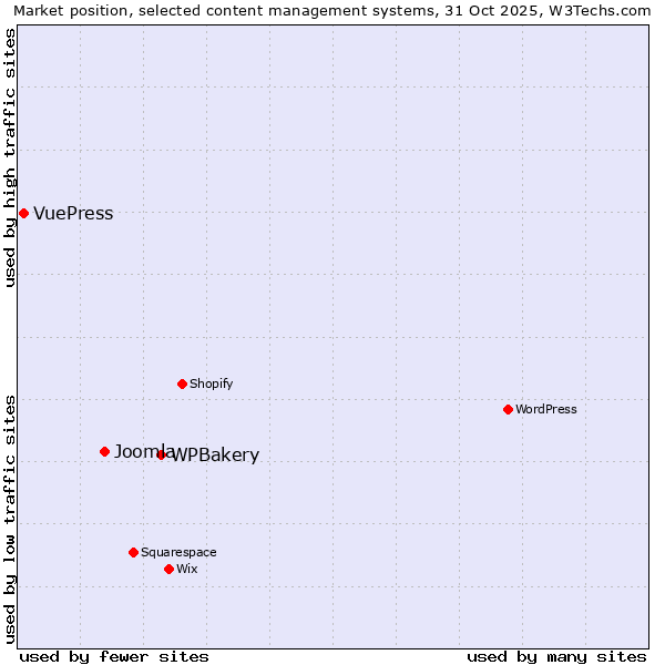 Market position of WPBakery vs. Joomla vs. VuePress