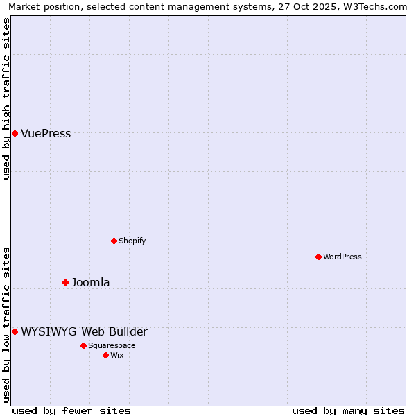Market position of Joomla vs. WYSIWYG Web Builder vs. VuePress