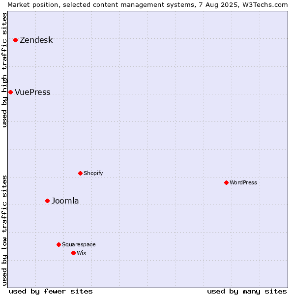 Market position of Joomla vs. Zendesk vs. VuePress