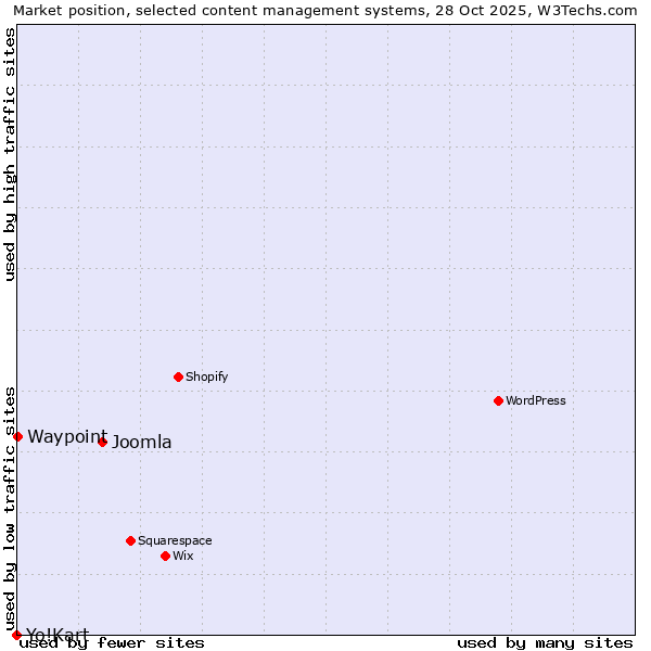 Market position of Joomla vs. Waypoint vs. Yo!Kart