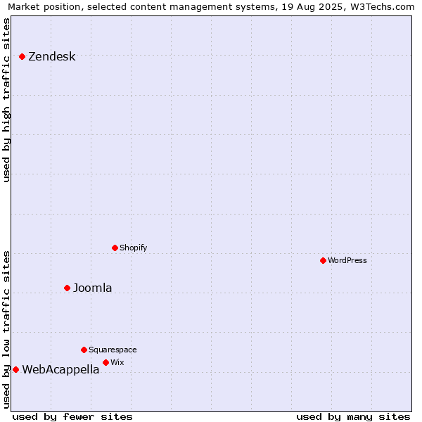 Market position of Joomla vs. Zendesk vs. WebAcappella