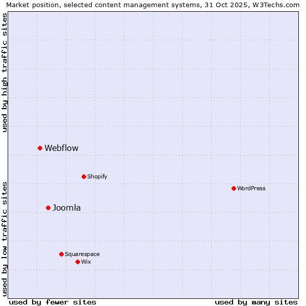 Market position of Joomla vs. Webflow