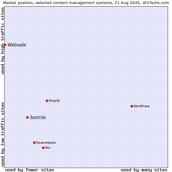Market position of Joomla vs. Websale