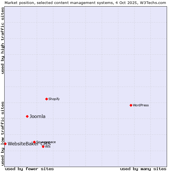Market position of Joomla vs. WebsiteBaker CMS