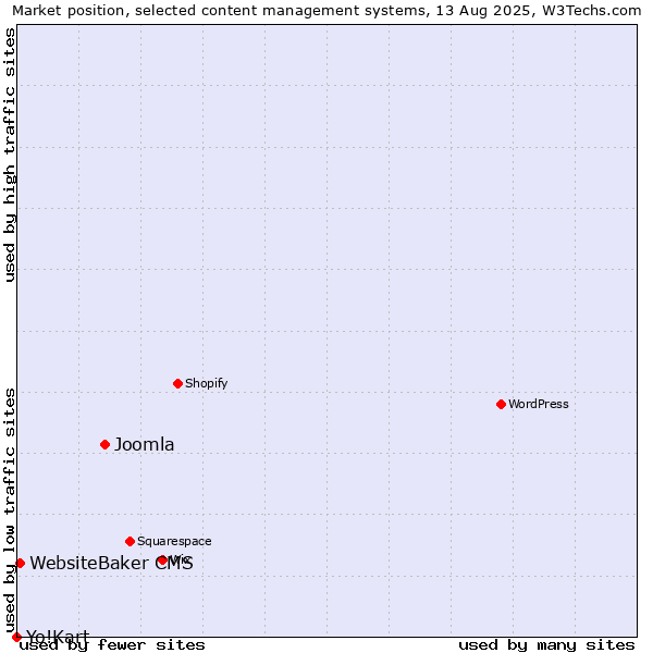 Market position of Joomla vs. WebsiteBaker CMS vs. Yo!Kart