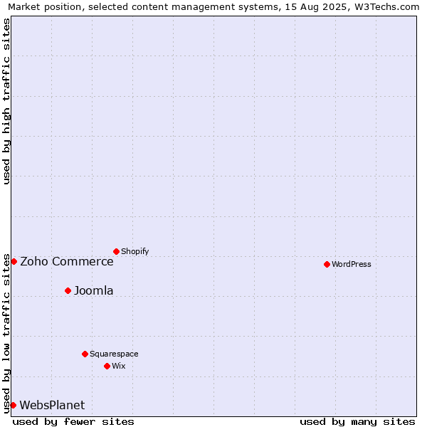 Market position of Joomla vs. Zoho Commerce vs. WebsPlanet