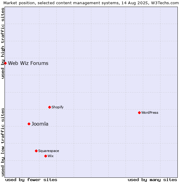 Market position of Joomla vs. Web Wiz Forums