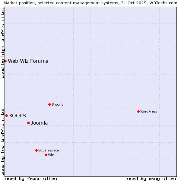 Market position of Joomla vs. XOOPS vs. Web Wiz Forums