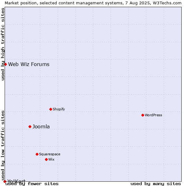 Market position of Joomla vs. Web Wiz Forums vs. Yo!Kart