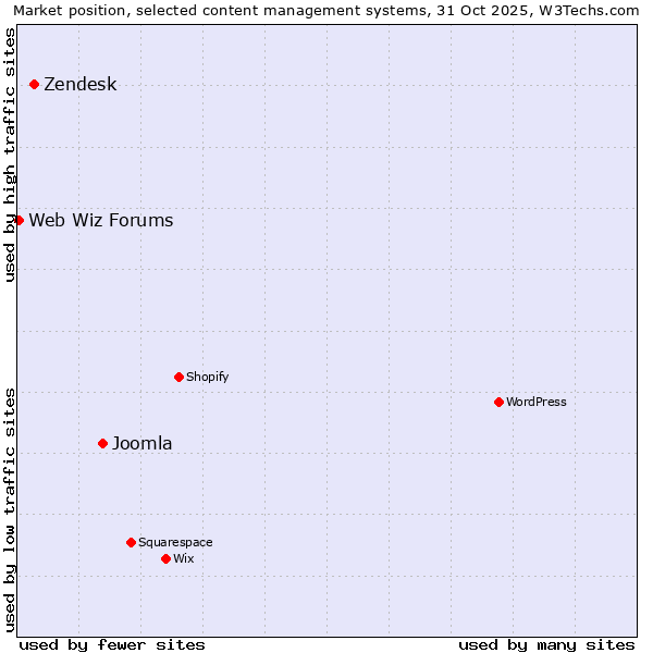 Market position of Joomla vs. Zendesk vs. Web Wiz Forums