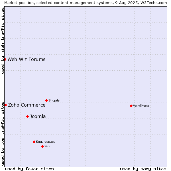 Market position of Joomla vs. Zoho Commerce vs. Web Wiz Forums