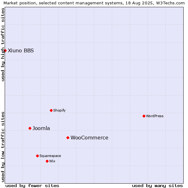 Market position of WooCommerce vs. Joomla vs. Xiuno BBS
