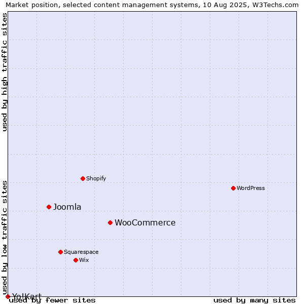 Market position of WooCommerce vs. Joomla vs. Yo!Kart