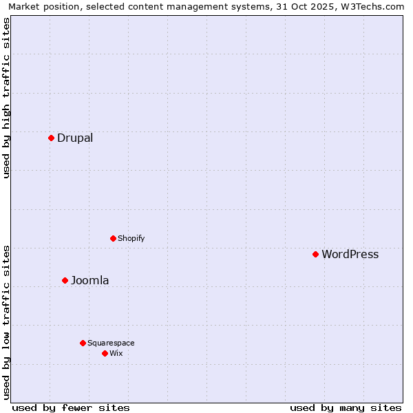 Market position of WordPress vs. Joomla vs. Drupal
