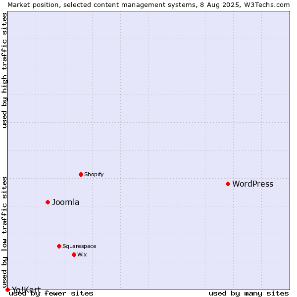 Market position of WordPress vs. Joomla vs. Yo!Kart