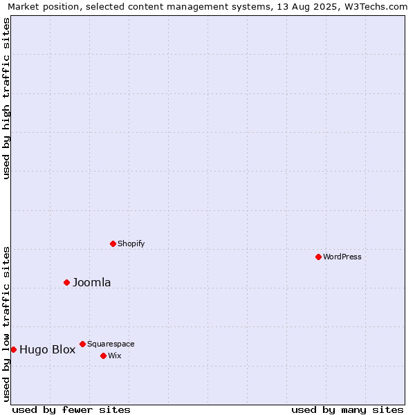 Market position of Joomla vs. Hugo Blox